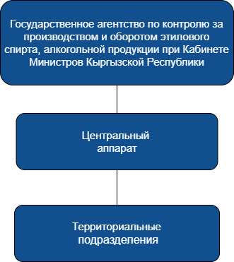 Структура агентства